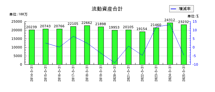 シモジマの流動資産合計の推移