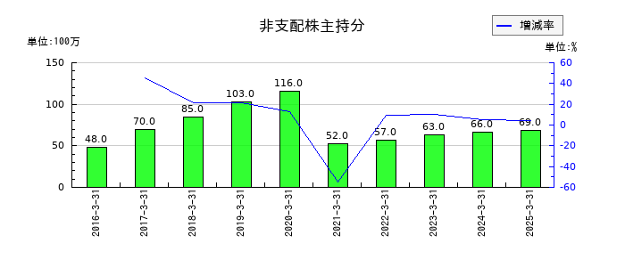 シモジマの非支配株主持分の推移