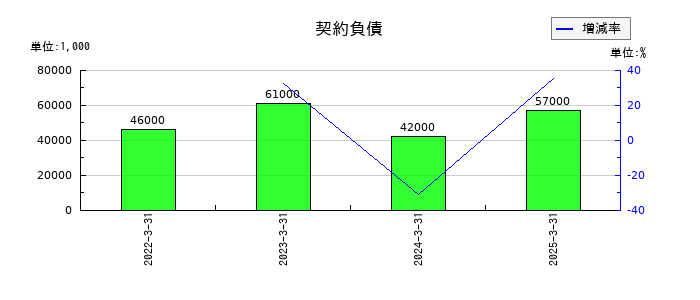 シモジマの契約負債の推移
