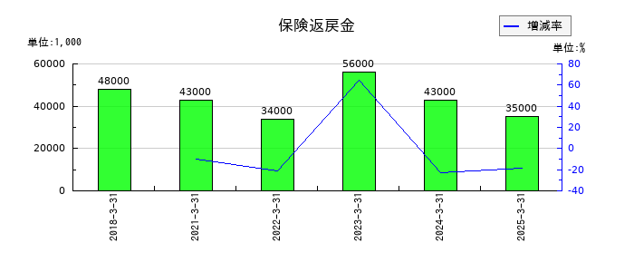 シモジマの保険返戻金の推移