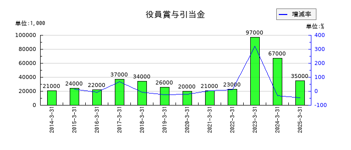 シモジマの役員賞与引当金の推移
