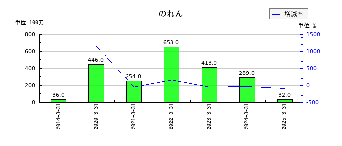 シモジマののれんの推移