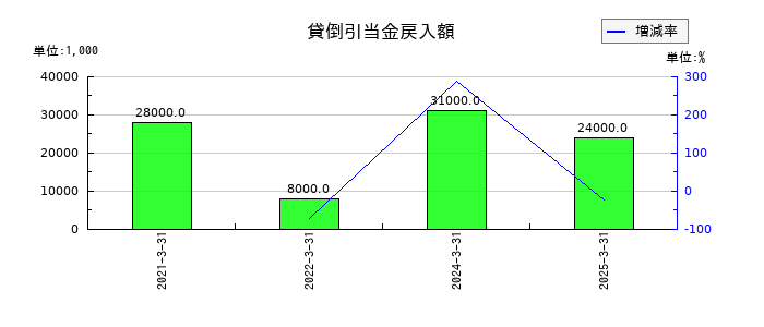シモジマの貸倒引当金戻入額の推移