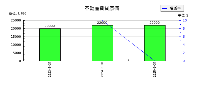 シモジマの不動産賃貸原価の推移