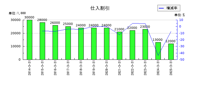 シモジマの仕入割引の推移
