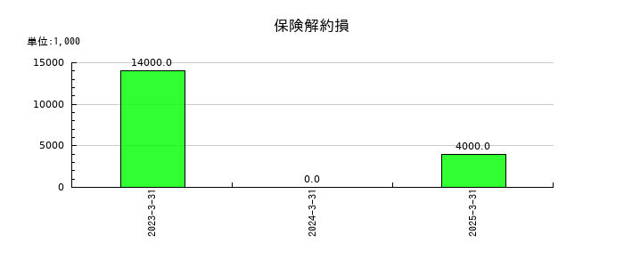 シモジマの保険解約損の推移