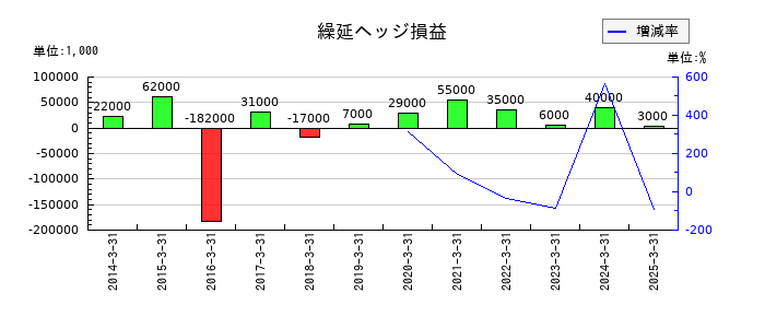 シモジマの繰延ヘッジ損益の推移