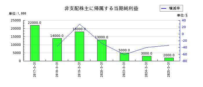 シモジマの非支配株主に帰属する当期純利益の推移