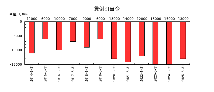 シモジマの貸倒引当金の推移
