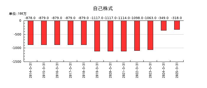 シモジマの自己株式の推移