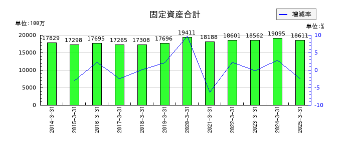 シモジマの固定資産合計の推移