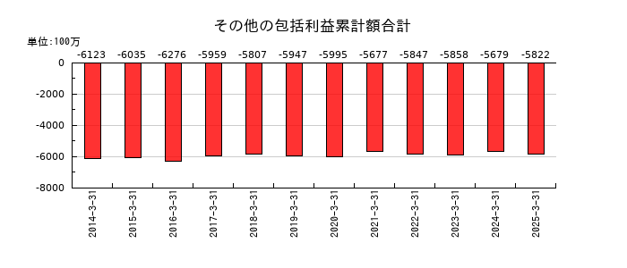 シモジマのその他の包括利益累計額合計の推移