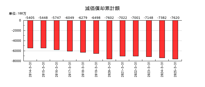 シモジマの減価償却累計額の推移