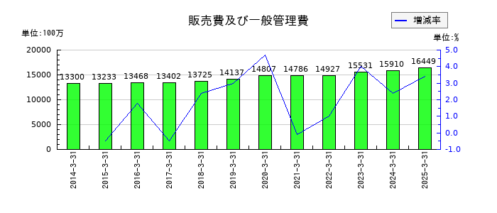 シモジマの販売費及び一般管理費の推移
