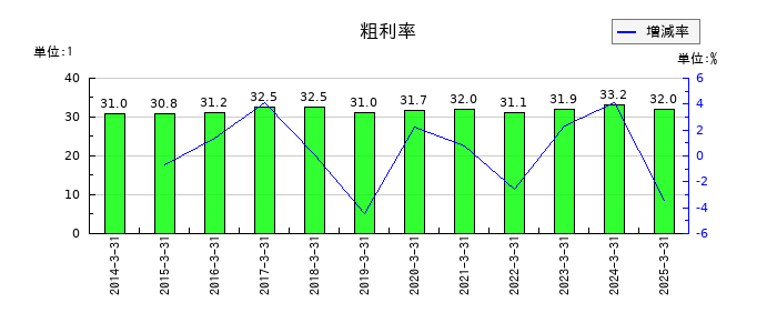 シモジマの粗利率の推移