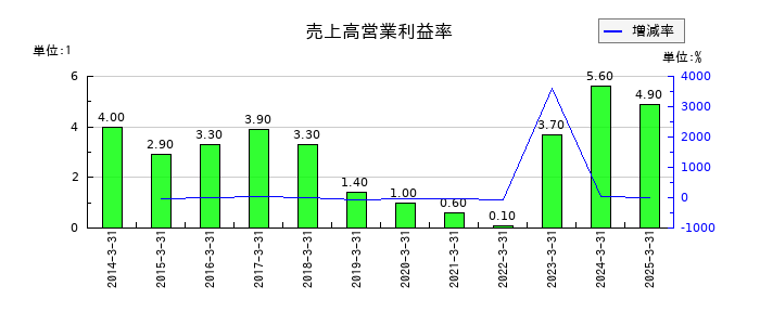 シモジマの売上高営業利益率の推移