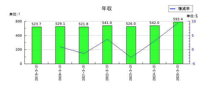 シモジマの年収の推移