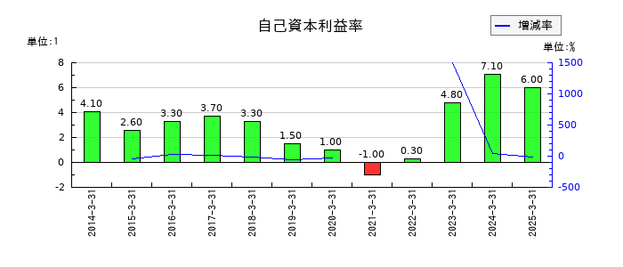 シモジマの自己資本利益率の推移