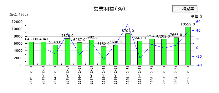 ドウシシャの第3四半期の営業利益推移