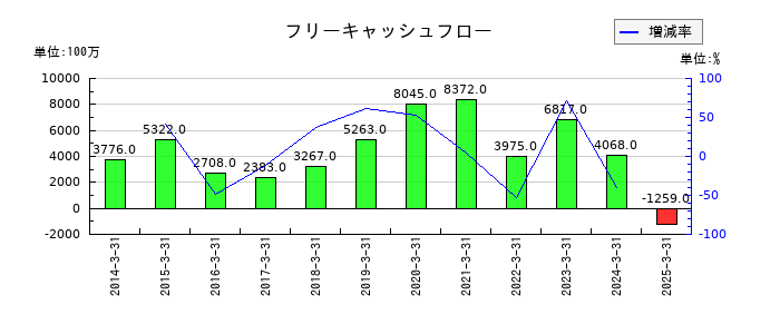 ドウシシャのフリーキャッシュフロー推移