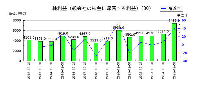 ドウシシャの第3四半期の純利益推移