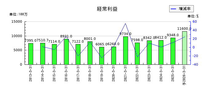 ドウシシャの通期の経常利益推移