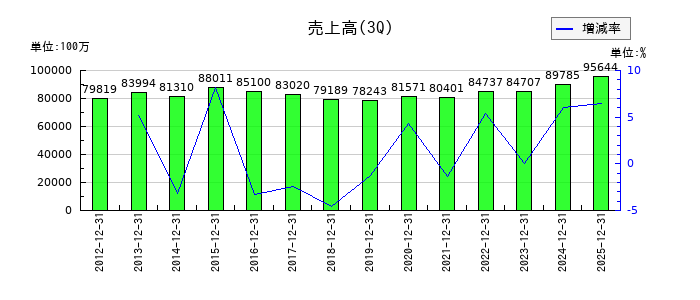 ドウシシャの第3四半期の売上高推移