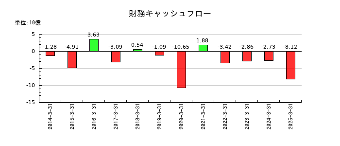 ドウシシャの財務キャッシュフロー推移