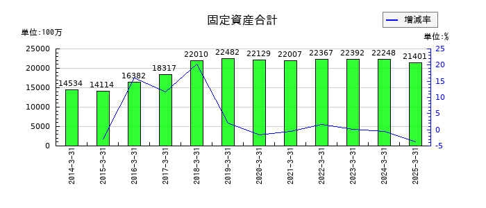 ドウシシャの固定資産合計の推移