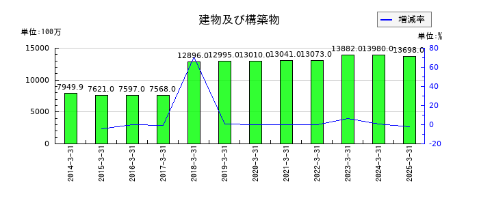 ドウシシャの建物及び構築物の推移