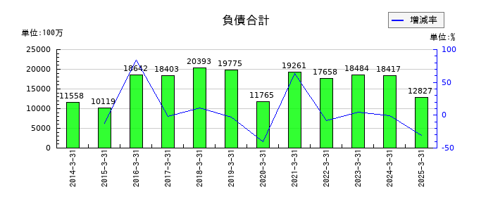ドウシシャの負債合計の推移