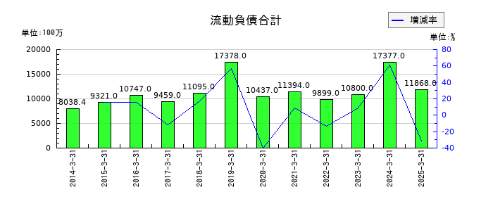 ドウシシャの流動負債合計の推移