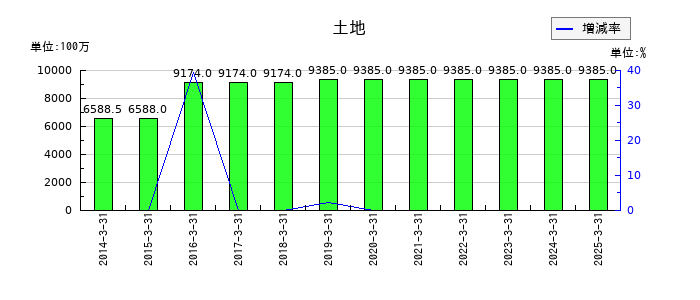 ドウシシャの土地の推移