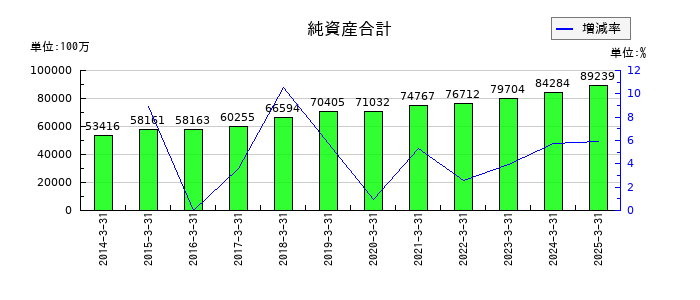 ドウシシャの純資産合計の推移