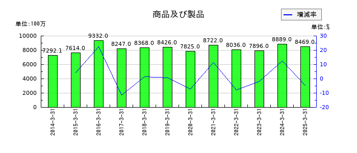 ドウシシャの商品及び製品の推移
