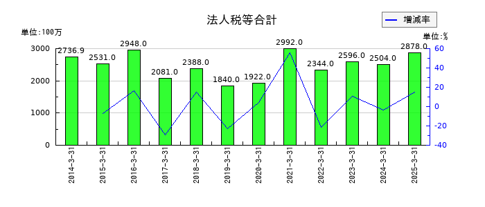 ドウシシャの法人税等合計の推移