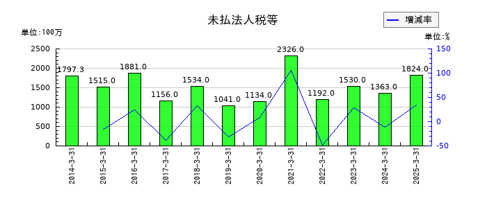 ドウシシャの未払法人税等の推移