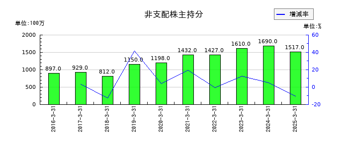 ドウシシャの非支配株主持分の推移