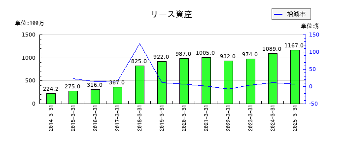 ドウシシャのリース資産の推移