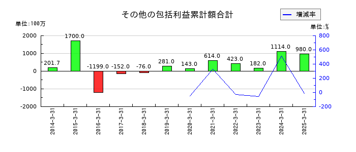 ドウシシャのその他の包括利益累計額合計の推移