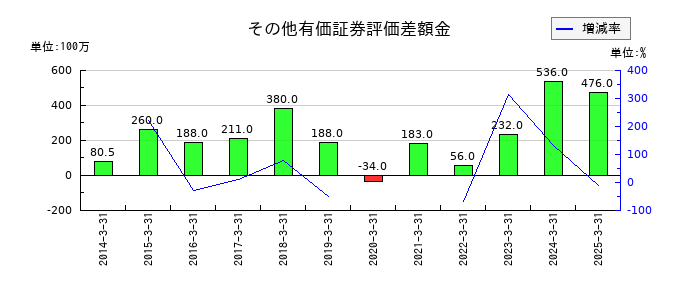 ドウシシャのその他有価証券評価差額金の推移