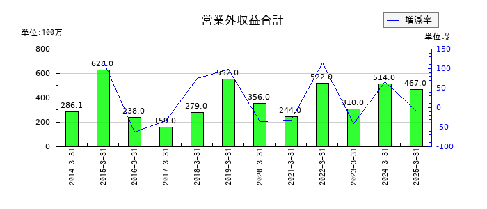 ドウシシャの営業外収益合計の推移