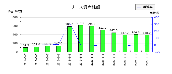 ドウシシャのリース資産純額の推移