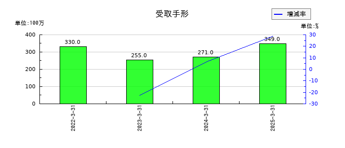ドウシシャの受取手形の推移