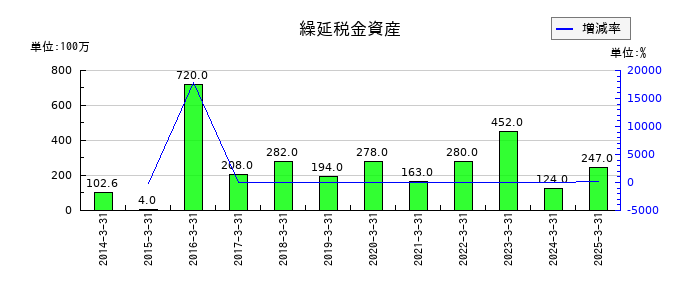 ドウシシャの繰延税金資産の推移