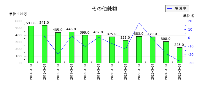 ドウシシャのその他純額の推移