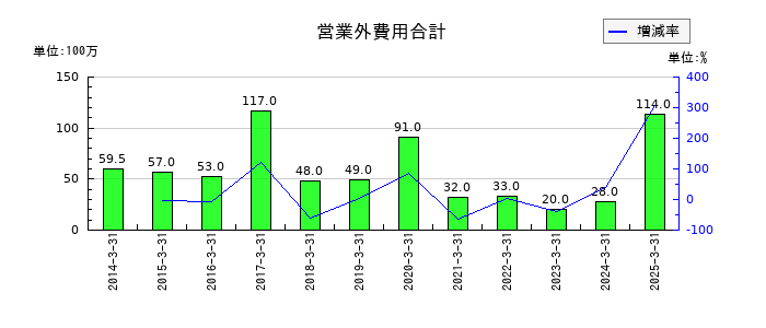 ドウシシャの営業外費用合計の推移