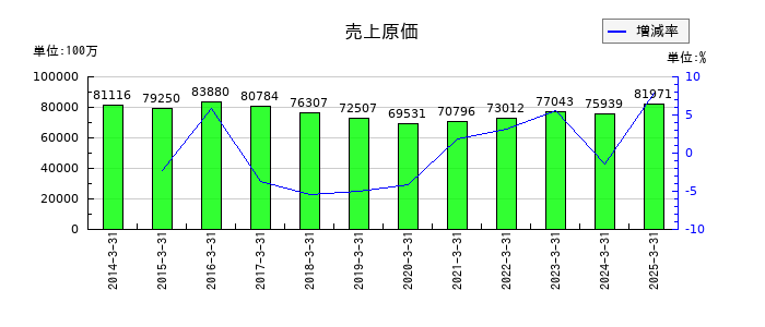 ドウシシャの流動資産合計の推移