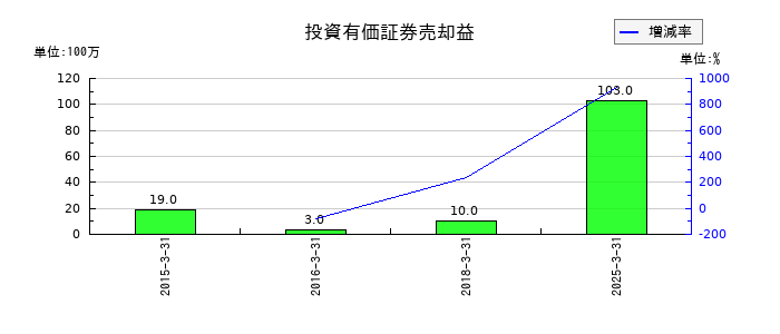 ドウシシャの投資有価証券売却益の推移