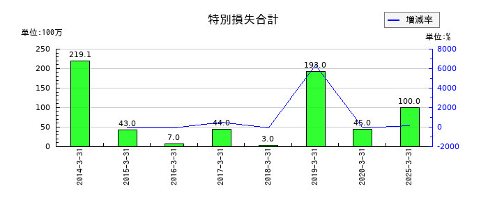 ドウシシャの特別損失合計の推移